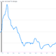 Image for article titled The Thatcher era wasn’t an economic miracle, and these charts show why